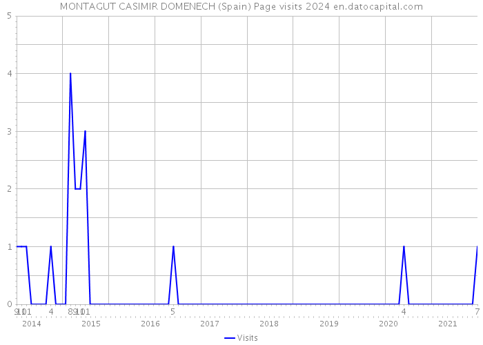 MONTAGUT CASIMIR DOMENECH (Spain) Page visits 2024 