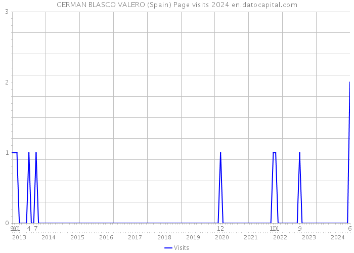 GERMAN BLASCO VALERO (Spain) Page visits 2024 