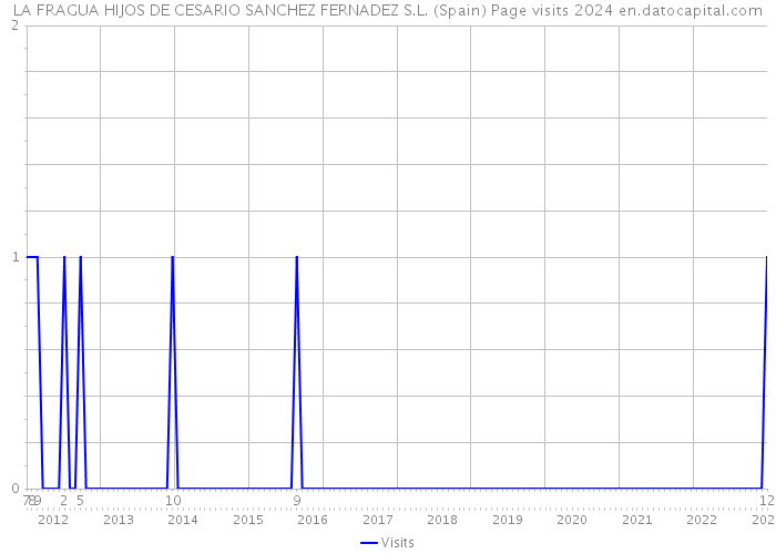 LA FRAGUA HIJOS DE CESARIO SANCHEZ FERNADEZ S.L. (Spain) Page visits 2024 