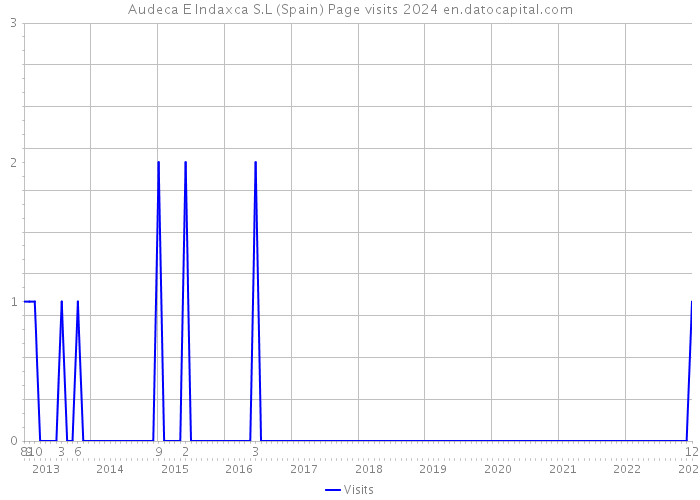 Audeca E Indaxca S.L (Spain) Page visits 2024 