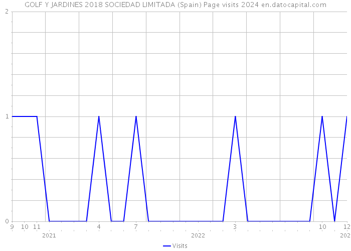 GOLF Y JARDINES 2018 SOCIEDAD LIMITADA (Spain) Page visits 2024 