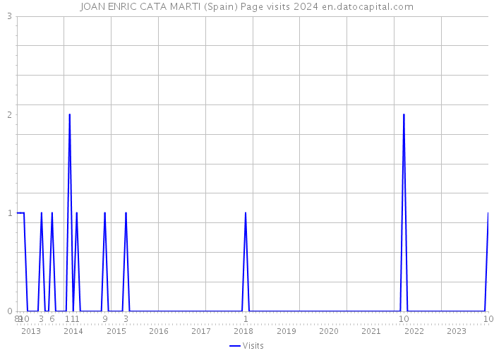 JOAN ENRIC CATA MARTI (Spain) Page visits 2024 