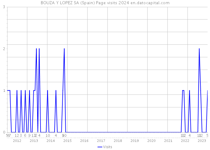 BOUZA Y LOPEZ SA (Spain) Page visits 2024 