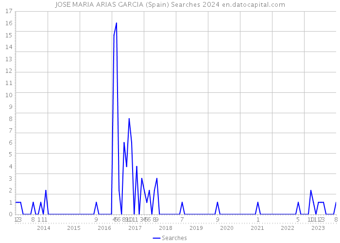 JOSE MARIA ARIAS GARCIA (Spain) Searches 2024 