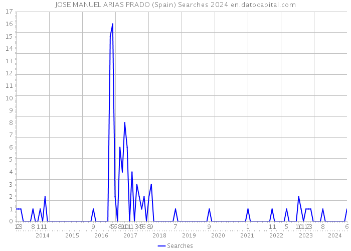 JOSE MANUEL ARIAS PRADO (Spain) Searches 2024 