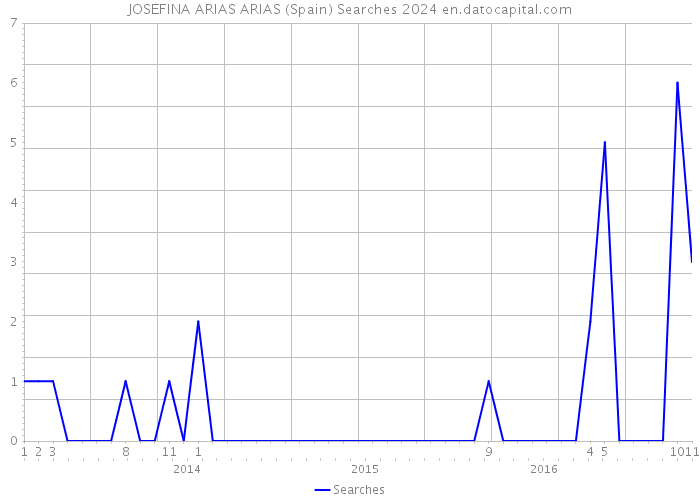 JOSEFINA ARIAS ARIAS (Spain) Searches 2024 