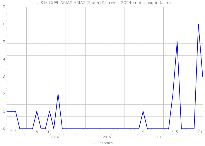 LUIS MIGUEL ARIAS ARIAS (Spain) Searches 2024 