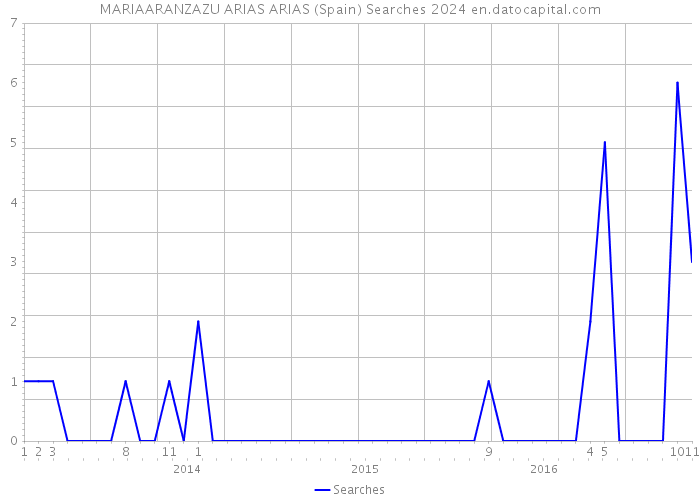 MARIAARANZAZU ARIAS ARIAS (Spain) Searches 2024 