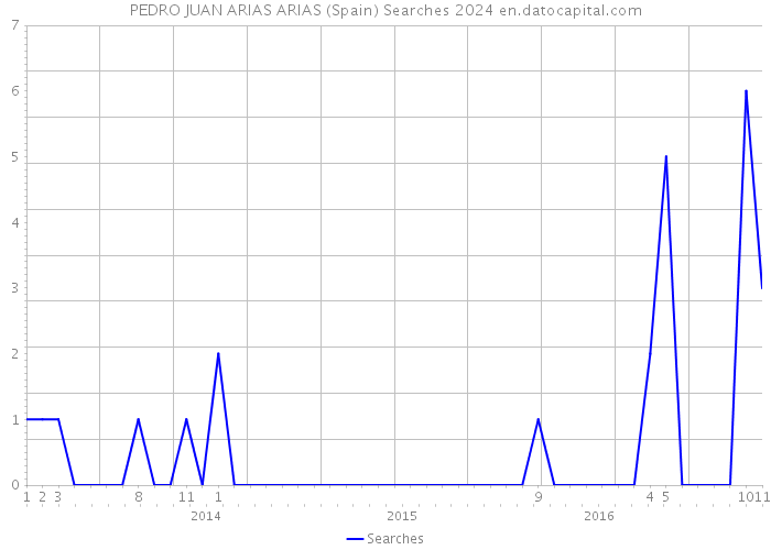 PEDRO JUAN ARIAS ARIAS (Spain) Searches 2024 