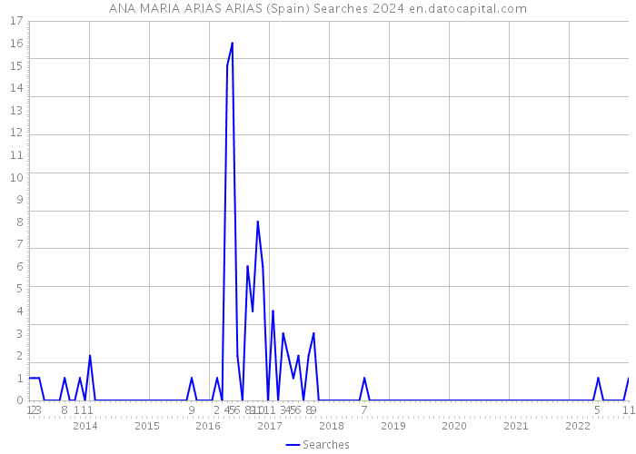 ANA MARIA ARIAS ARIAS (Spain) Searches 2024 