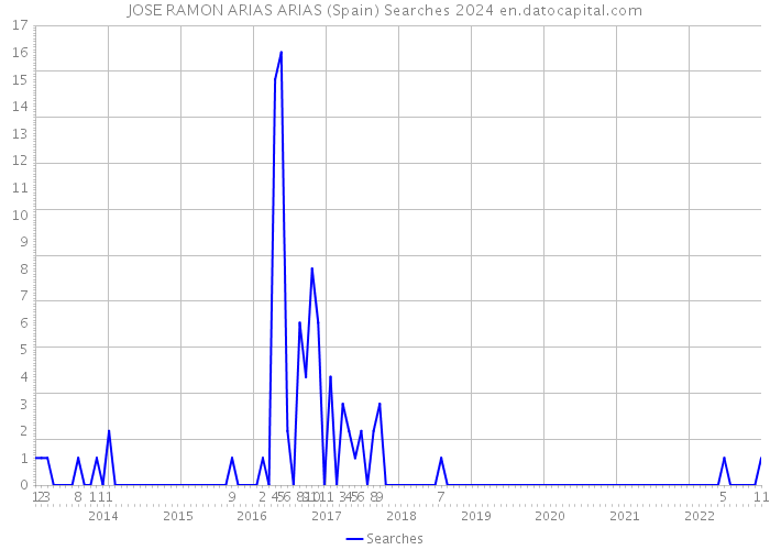 JOSE RAMON ARIAS ARIAS (Spain) Searches 2024 