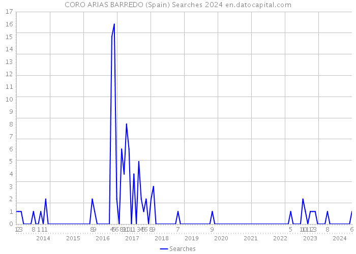 CORO ARIAS BARREDO (Spain) Searches 2024 