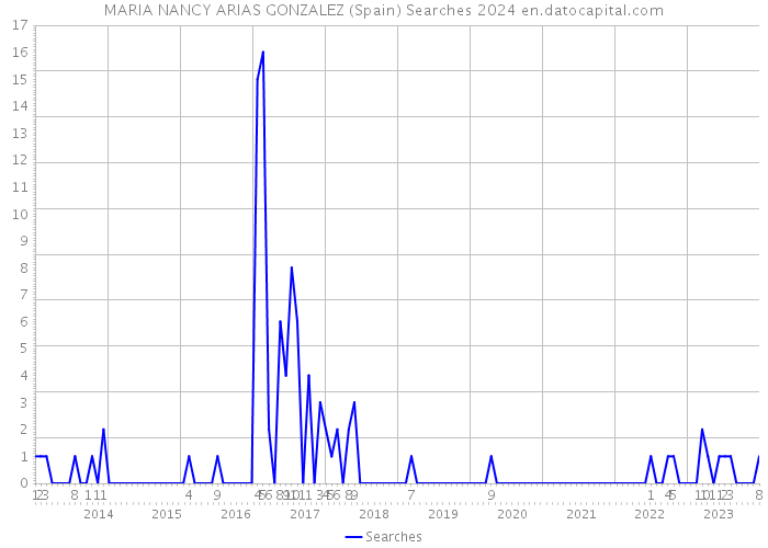 MARIA NANCY ARIAS GONZALEZ (Spain) Searches 2024 