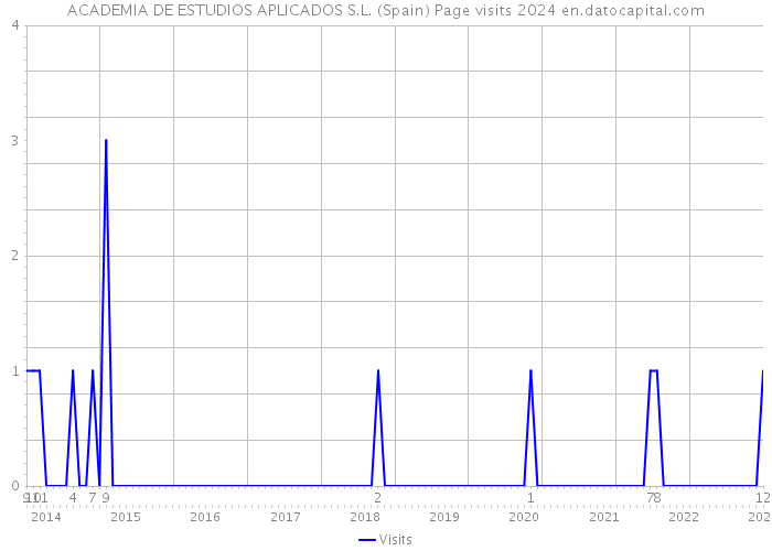 ACADEMIA DE ESTUDIOS APLICADOS S.L. (Spain) Page visits 2024 