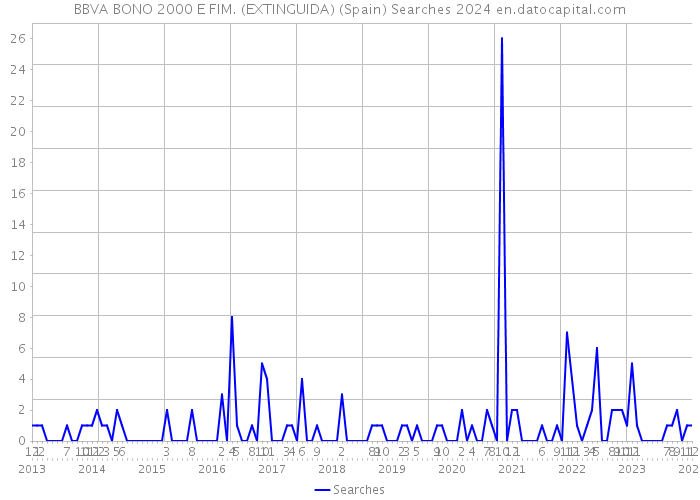 BBVA BONO 2000 E FIM. (EXTINGUIDA) (Spain) Searches 2024 