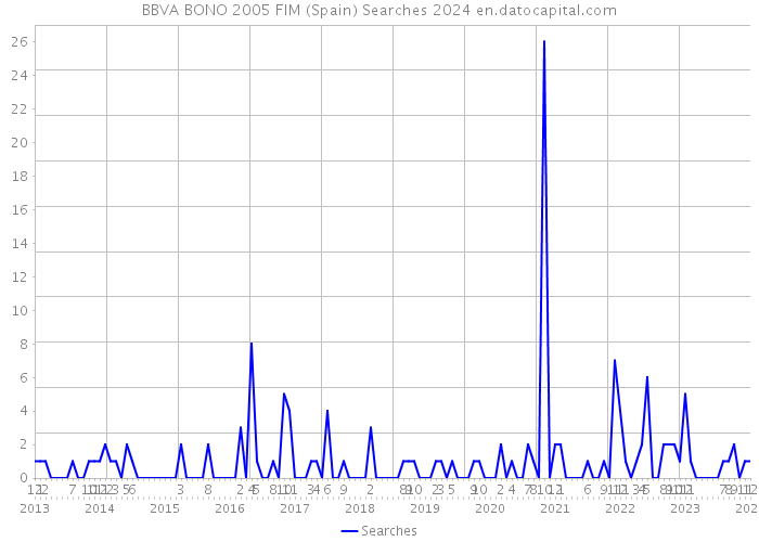 BBVA BONO 2005 FIM (Spain) Searches 2024 