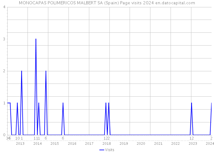 MONOCAPAS POLIMERICOS MALBERT SA (Spain) Page visits 2024 