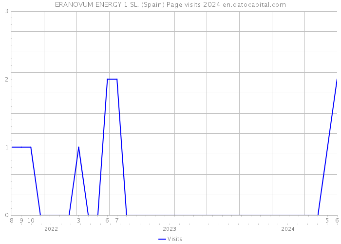 ERANOVUM ENERGY 1 SL. (Spain) Page visits 2024 