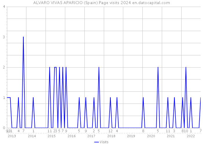 ALVARO VIVAS APARICIO (Spain) Page visits 2024 