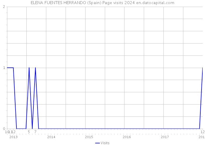 ELENA FUENTES HERRANDO (Spain) Page visits 2024 