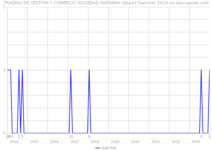 TRADING DE GESTION Y COMERCIO SOCIEDAD ANÓNIMA (Spain) Searches 2024 