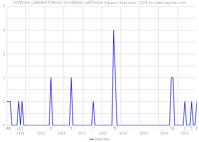 INTEGRA LABORATORIOS SOCIEDAD LIMITADA (Spain) Searches 2024 