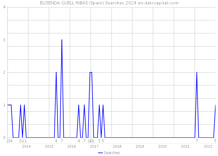 ELISENDA GUELL RIBAS (Spain) Searches 2024 