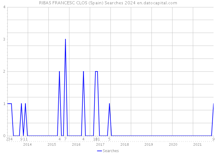 RIBAS FRANCESC CLOS (Spain) Searches 2024 
