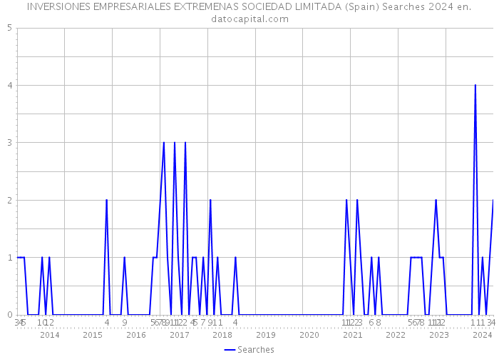 INVERSIONES EMPRESARIALES EXTREMENAS SOCIEDAD LIMITADA (Spain) Searches 2024 