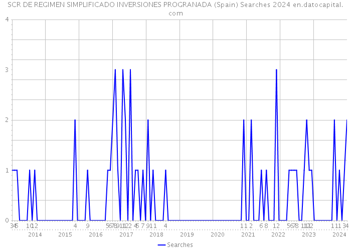 SCR DE REGIMEN SIMPLIFICADO INVERSIONES PROGRANADA (Spain) Searches 2024 
