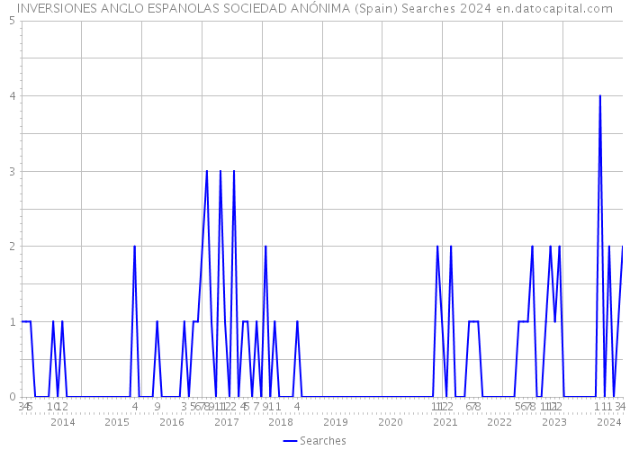 INVERSIONES ANGLO ESPANOLAS SOCIEDAD ANÓNIMA (Spain) Searches 2024 