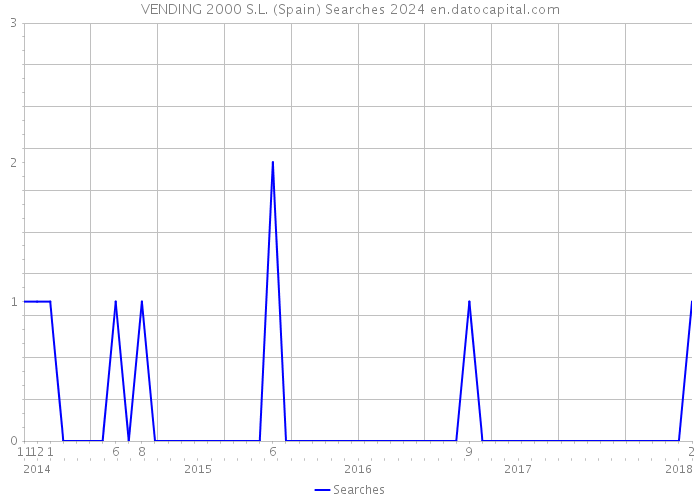 VENDING 2000 S.L. (Spain) Searches 2024 