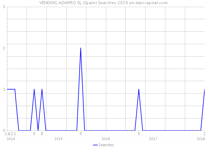 VENDING ADARRO SL (Spain) Searches 2024 