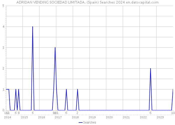 ADRIDAN VENDING SOCIEDAD LIMITADA. (Spain) Searches 2024 
