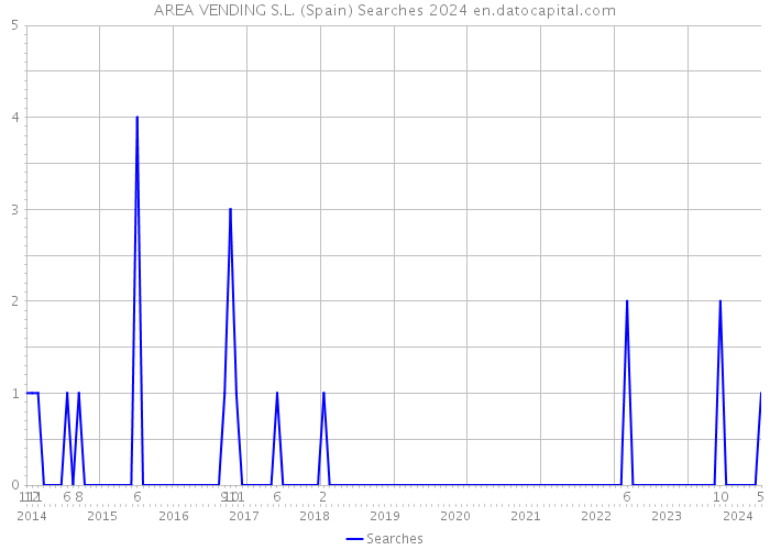 AREA VENDING S.L. (Spain) Searches 2024 