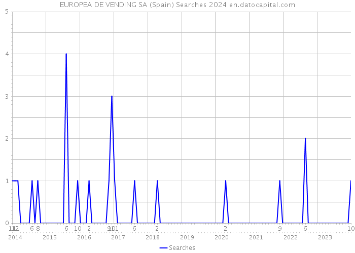EUROPEA DE VENDING SA (Spain) Searches 2024 