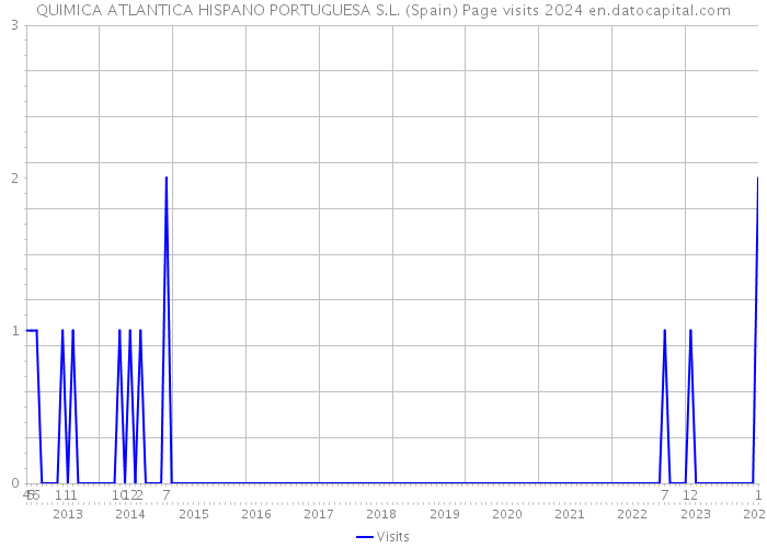 QUIMICA ATLANTICA HISPANO PORTUGUESA S.L. (Spain) Page visits 2024 