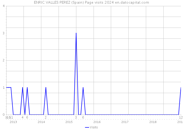ENRIC VALLES PEREZ (Spain) Page visits 2024 