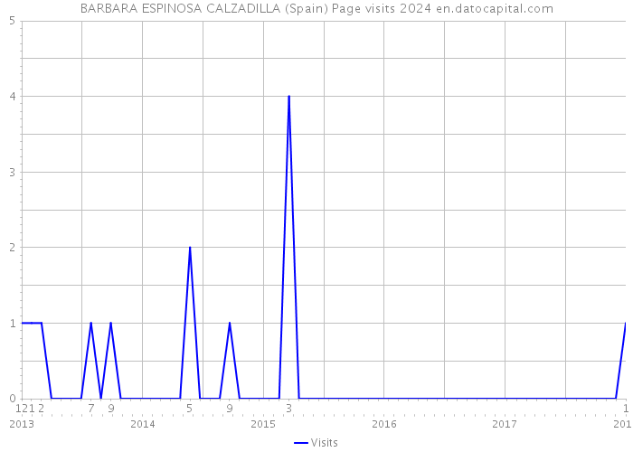BARBARA ESPINOSA CALZADILLA (Spain) Page visits 2024 