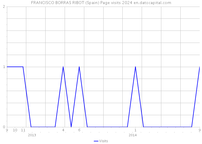 FRANCISCO BORRAS RIBOT (Spain) Page visits 2024 