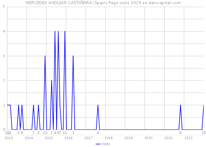 MERCEDES ANDUJAR CASTIÑEIRA (Spain) Page visits 2024 