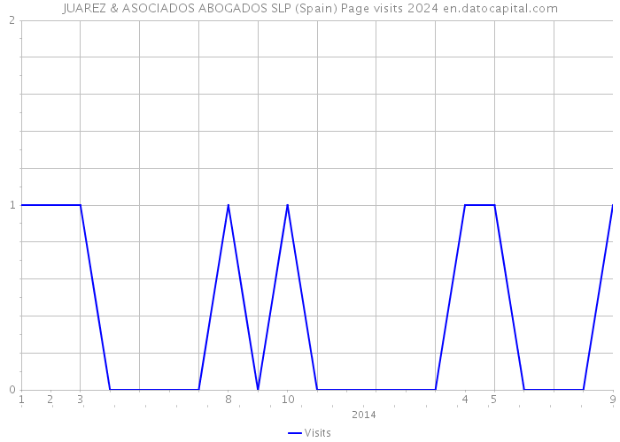 JUAREZ & ASOCIADOS ABOGADOS SLP (Spain) Page visits 2024 