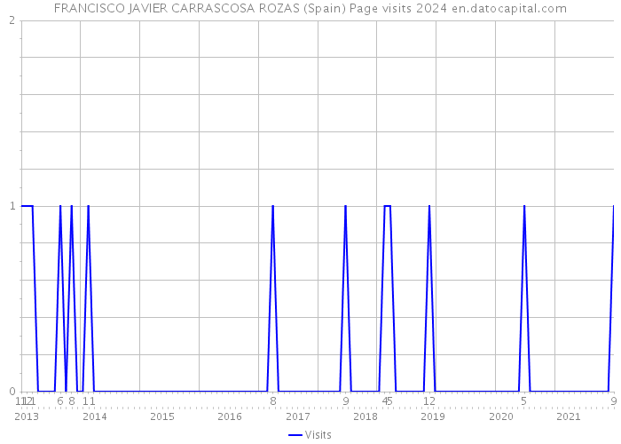 FRANCISCO JAVIER CARRASCOSA ROZAS (Spain) Page visits 2024 