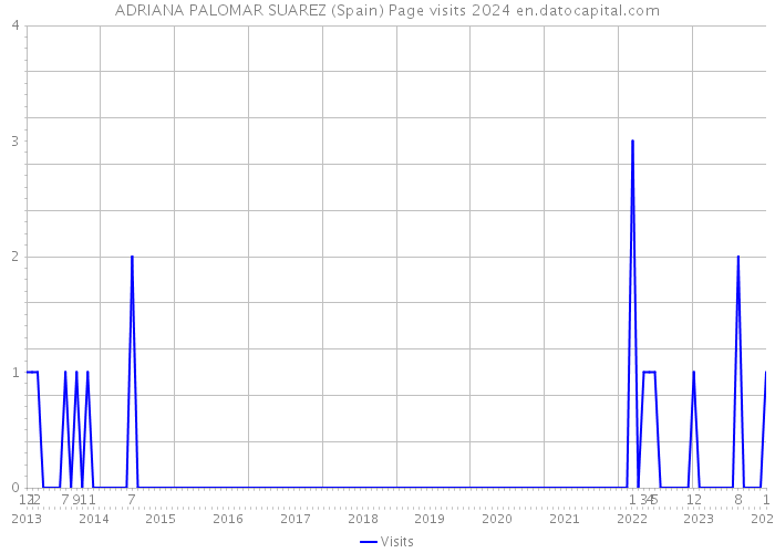 ADRIANA PALOMAR SUAREZ (Spain) Page visits 2024 