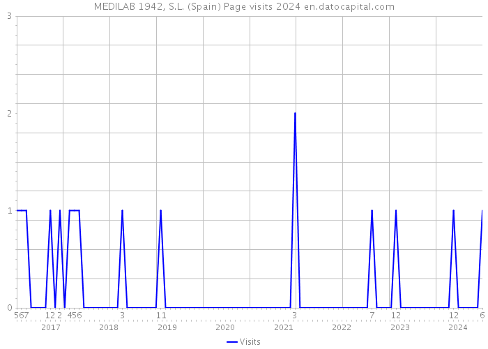 MEDILAB 1942, S.L. (Spain) Page visits 2024 