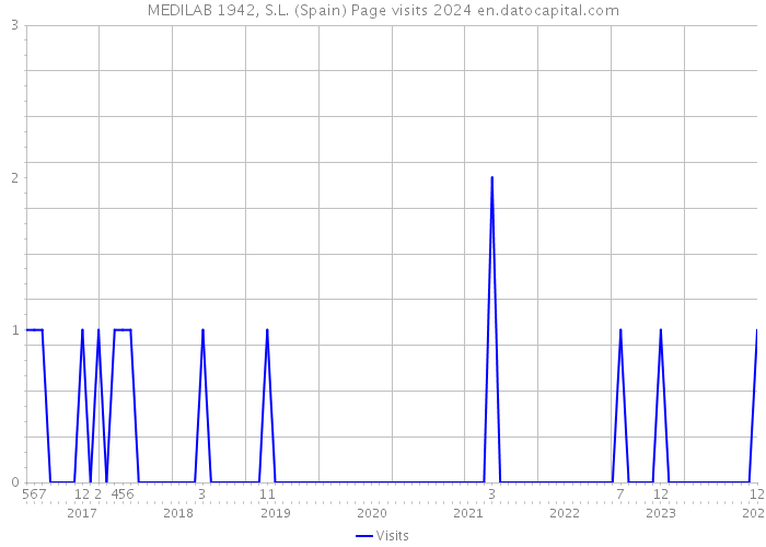 MEDILAB 1942, S.L. (Spain) Page visits 2024 