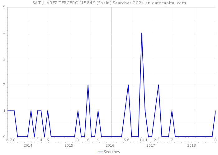SAT JUAREZ TERCERO N 5846 (Spain) Searches 2024 