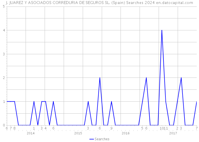 J. JUAREZ Y ASOCIADOS CORREDURIA DE SEGUROS SL. (Spain) Searches 2024 