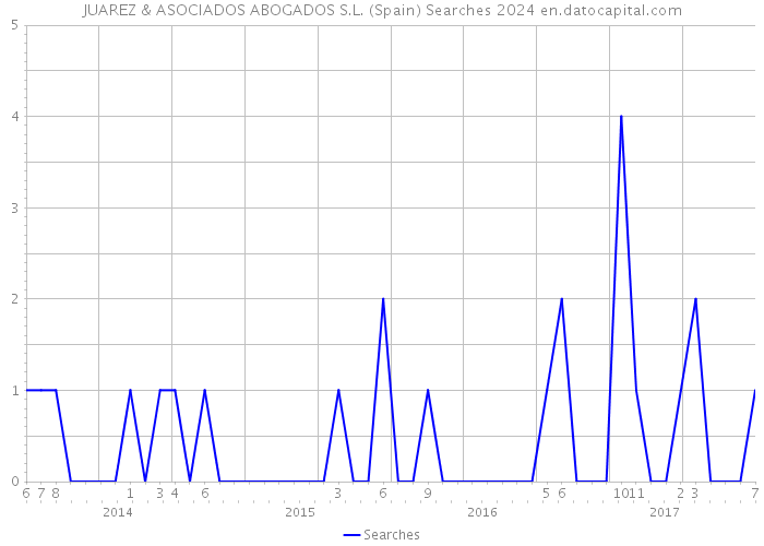 JUAREZ & ASOCIADOS ABOGADOS S.L. (Spain) Searches 2024 