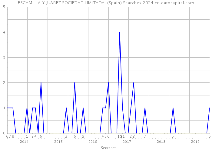 ESCAMILLA Y JUAREZ SOCIEDAD LIMITADA. (Spain) Searches 2024 